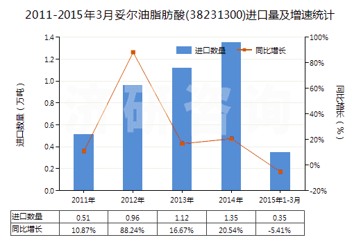 2011-2015年3月妥爾油脂肪酸(38231300)進(jìn)口量及增速統(tǒng)計(jì)
